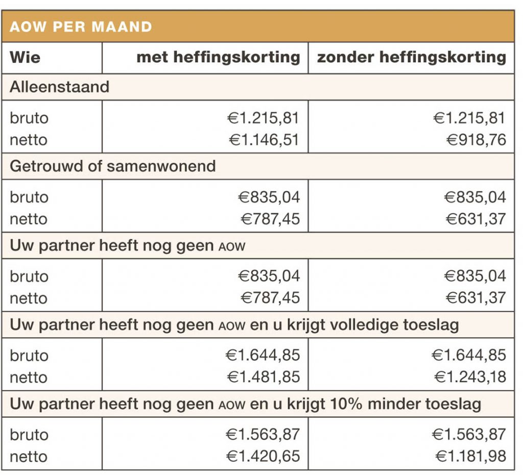 Bron: Sociale Verzekeringsbank