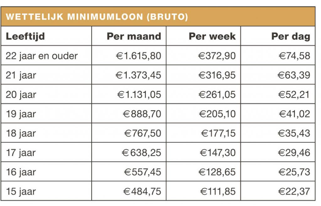 Bron: ministerie van Sociale Zaken