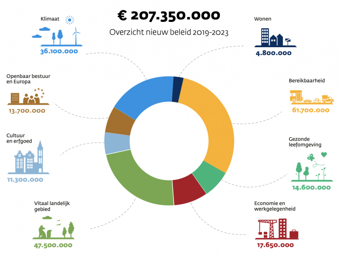 Begroting nieuw beleid van provincie Noord-Holland voor 2019-2023